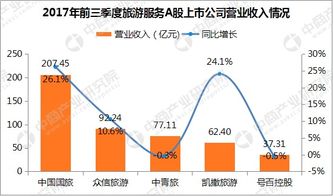中国国旅营收净利双赢，旅游服务A股上市公司业绩大比拼